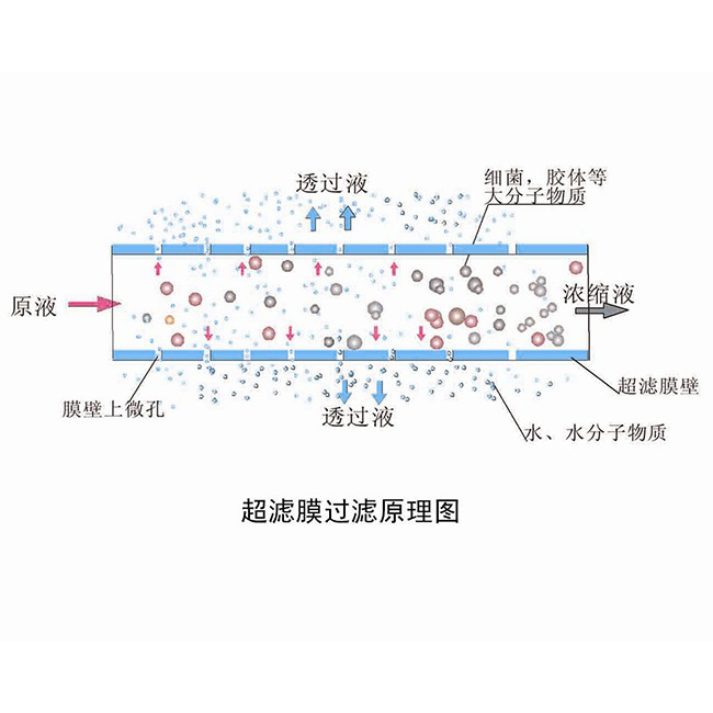 超濾膜的過濾原理